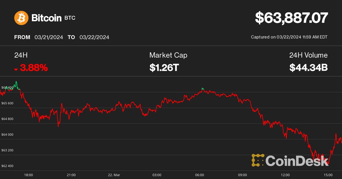 Grayscale GBTC Çıkışlarında Odak Noktası: Bitcoin Fiyatı (BTC) 64K Dolara Düştü.