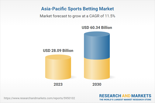 Asia-Pacific Sports Betting Market Report 2024-2030, Featuring Dafabet, SBOBET, 1xBet, TAB, CrownBet, UBET, Sports Toto Malaysia, Mansion88, 12BET and W88
